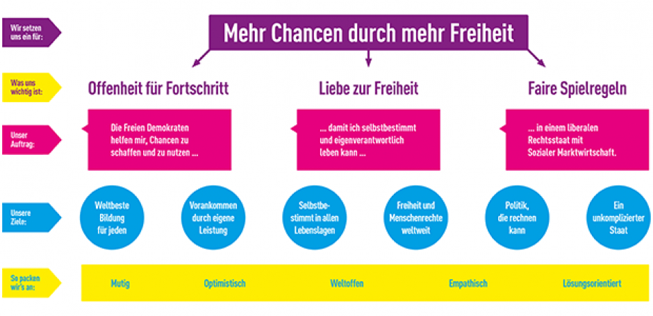 Leitbild der Freien Demokraten (2015)