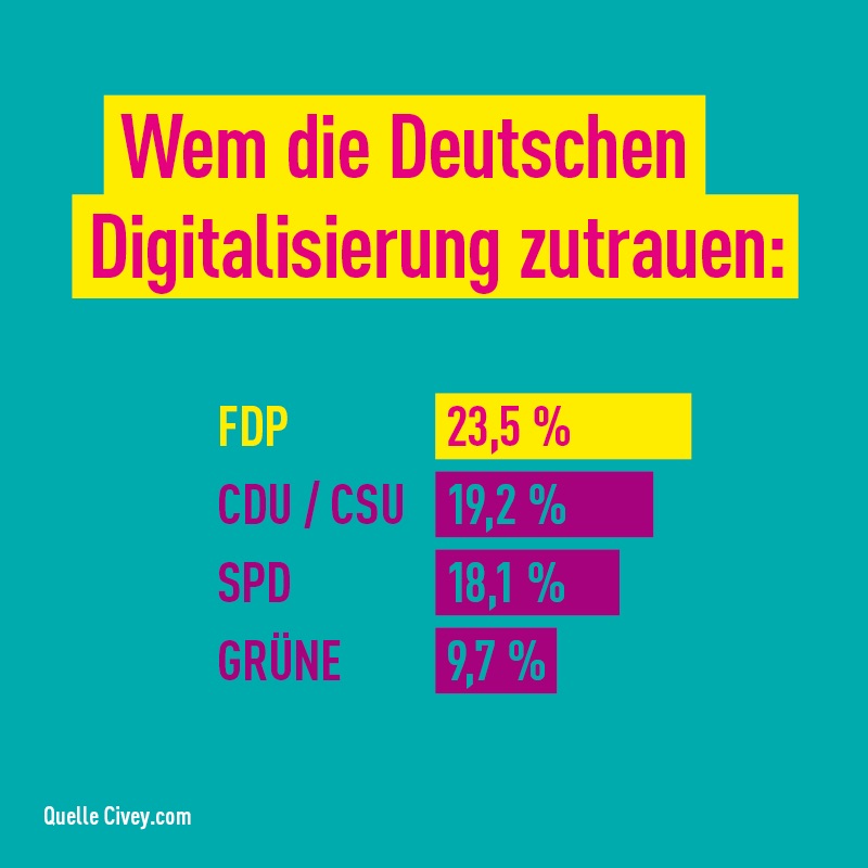 Wem die Deutschen Digitalisierung zutrauen