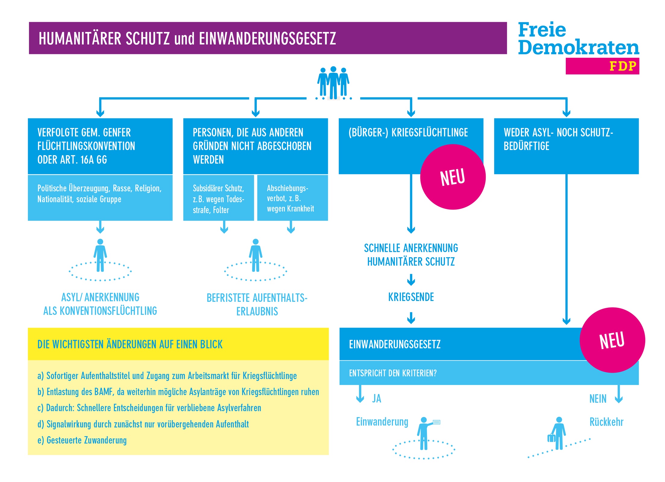 Humanitärer Schutz und Einwanderungsgesetz